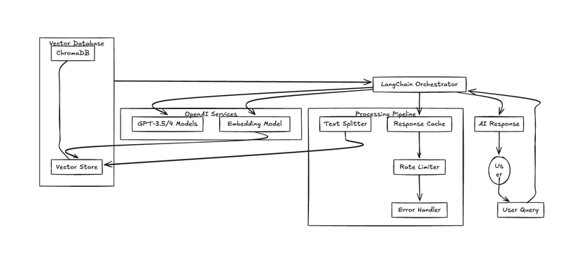 Building LLM Applications with OpenAI, Vector DBs and LangChain